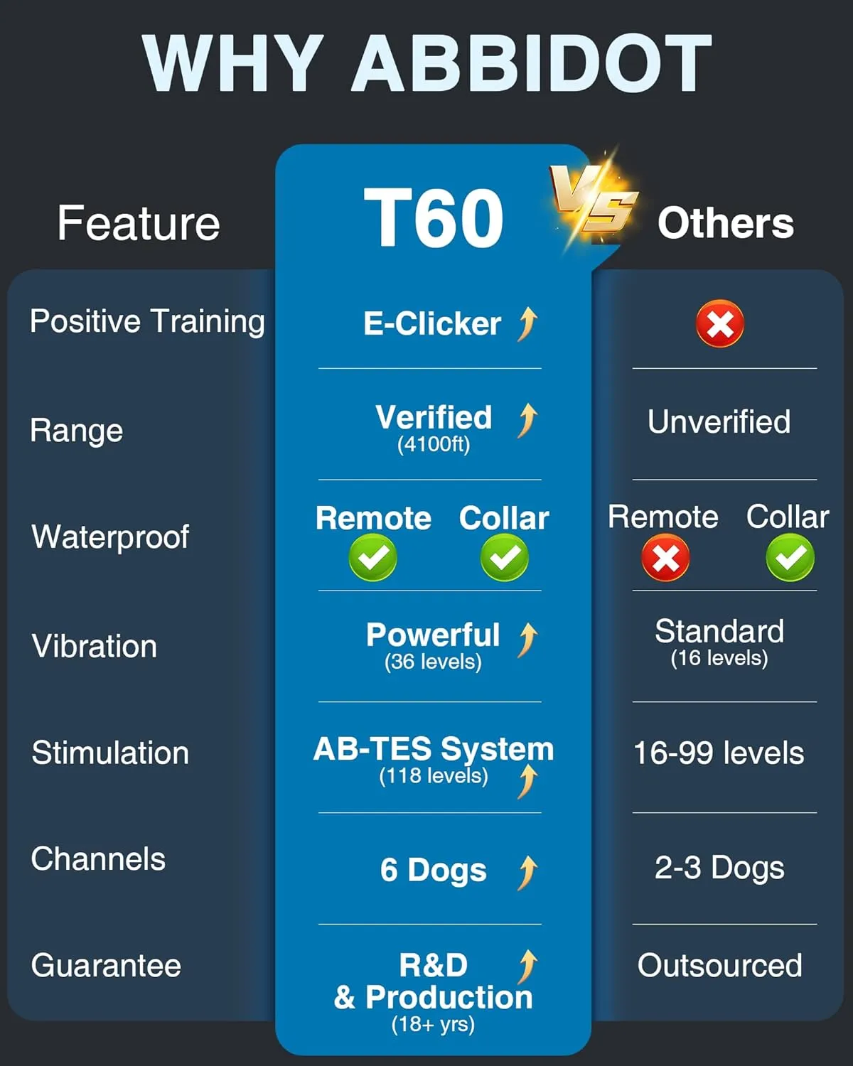 ABBIDOT Dog Training Collar with Remote, Trainers Choice, 4100Ft, 178 Levels, 5 Modes (E-Clicker, Night Lights, Vibration, Correction, Tone), Waterproof, Fits 5-120lbs Small, Medium, Large Dogs